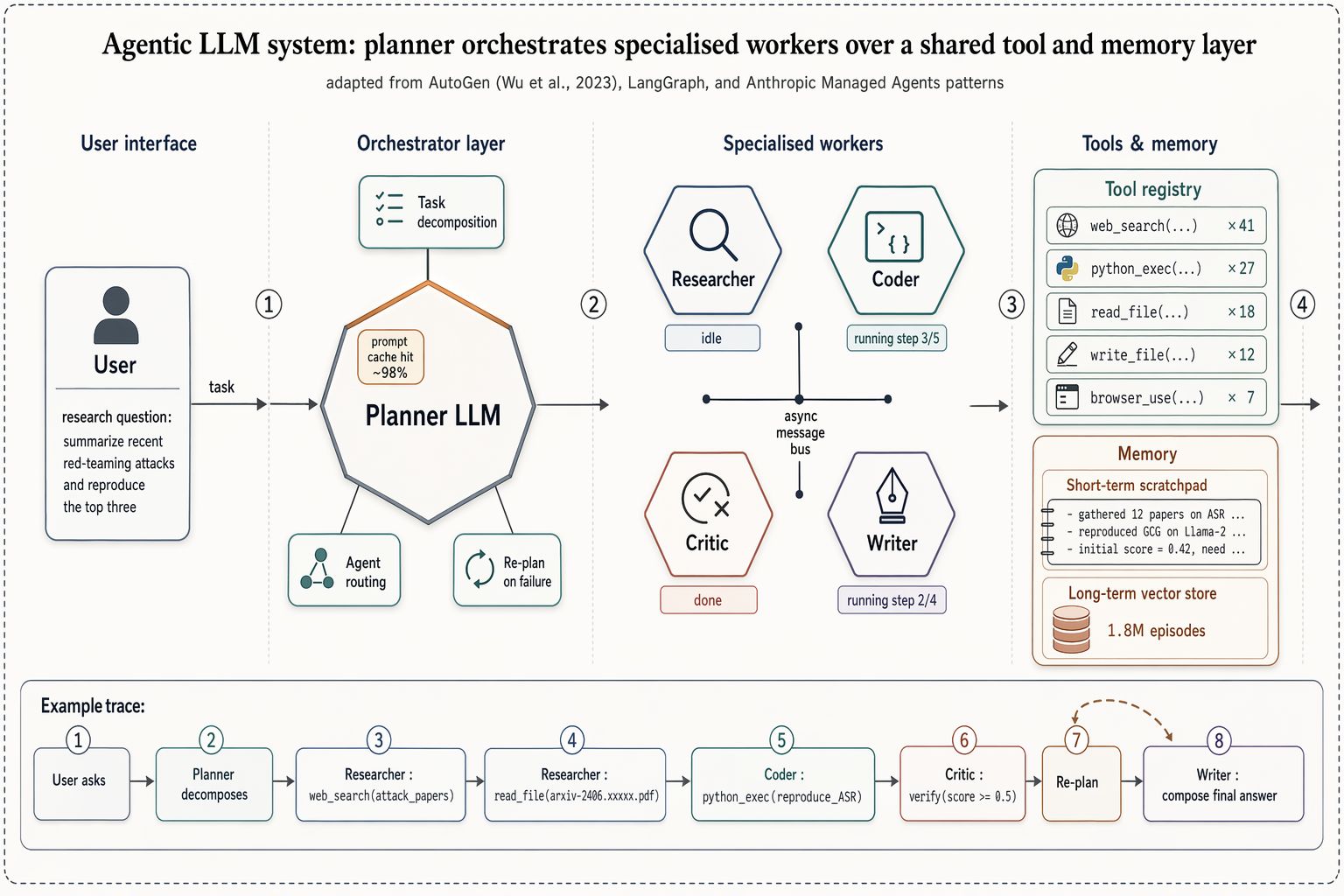GPT-Image-2 Case · Multi-Agent LLM System Architecture