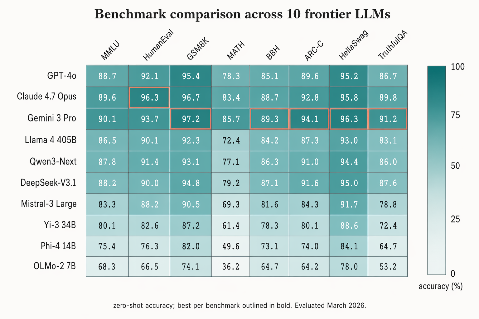 GPT-Image-2 Case Studies · Benchmark Comparison Heatmap