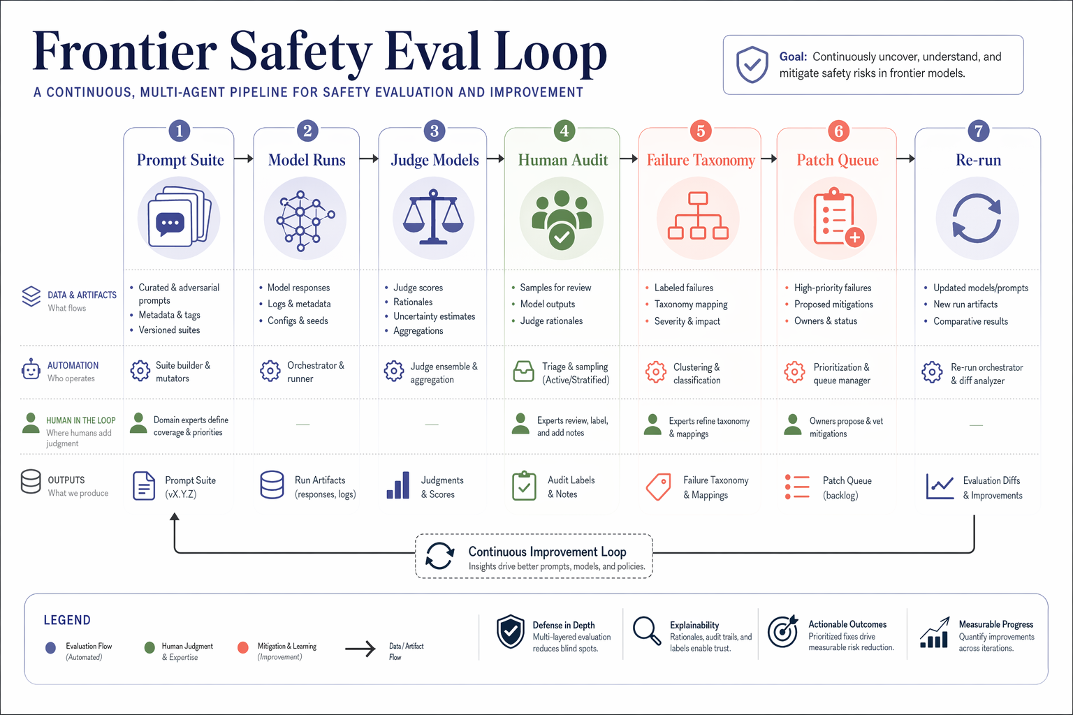 GPT-Image-2 Case · Frontier Safety Evaluation Loop