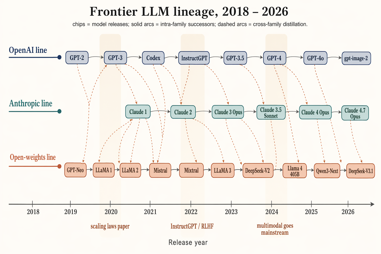 GPT-Image-2 Case · Frontier LLM Lineage (2018–2026)