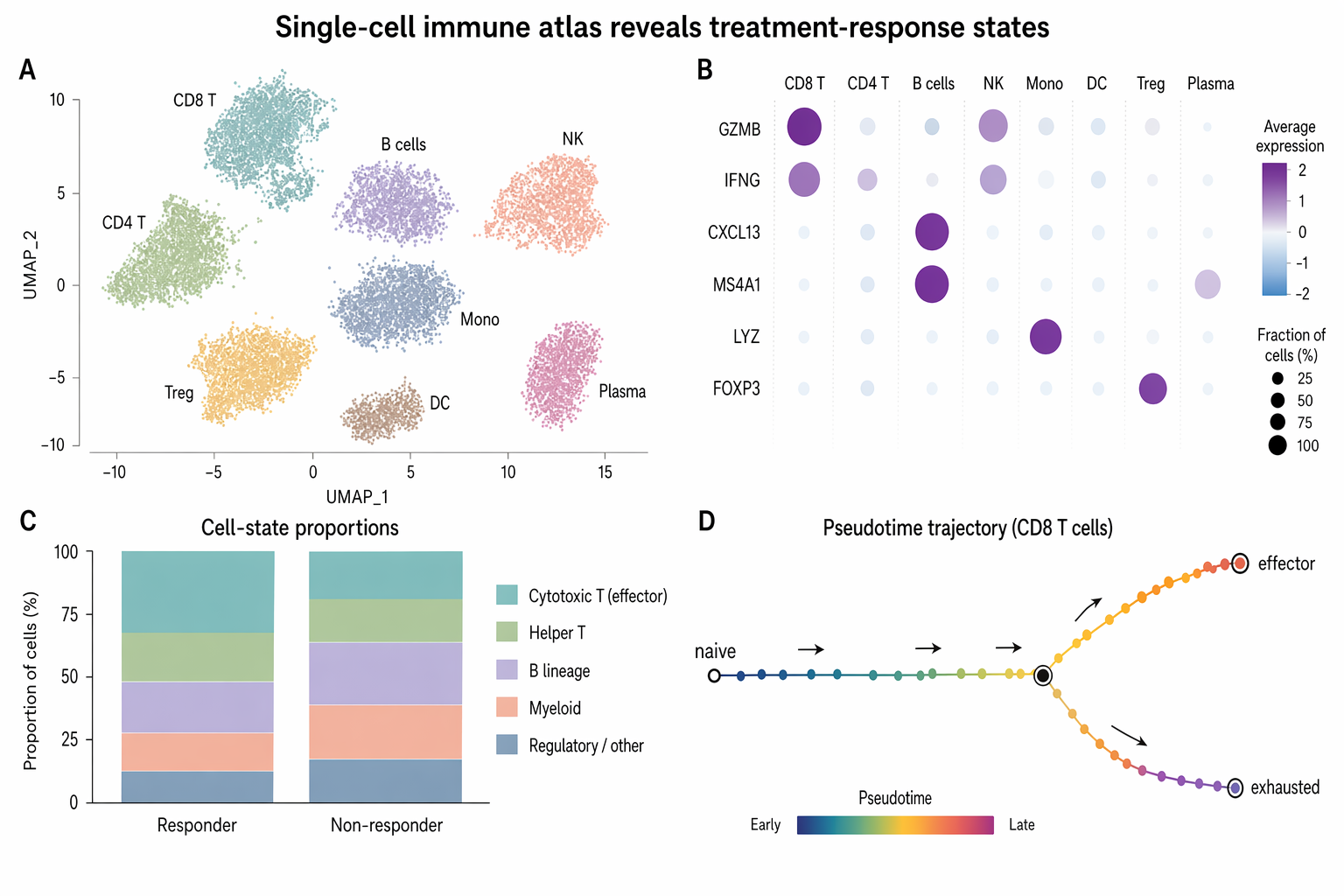 GPT-Image-2 Example · Single-Cell Immune Atlas